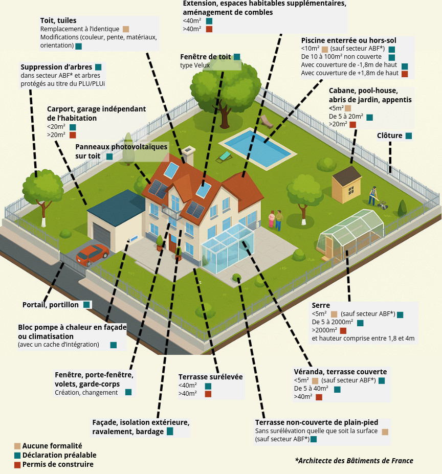 Infographie démarches travaux